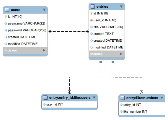 Example Web Application Utilizing Redis